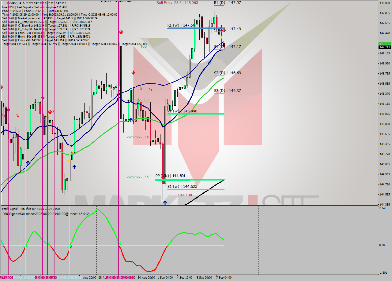 USDJPY MultiTimeframe analysis at date 2023.09.07 16:05