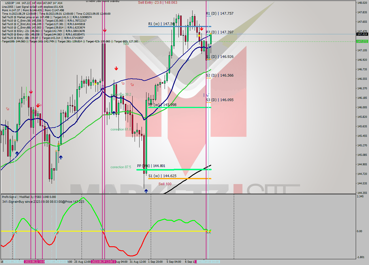 USDJPY MultiTimeframe analysis at date 2023.09.08 10:30