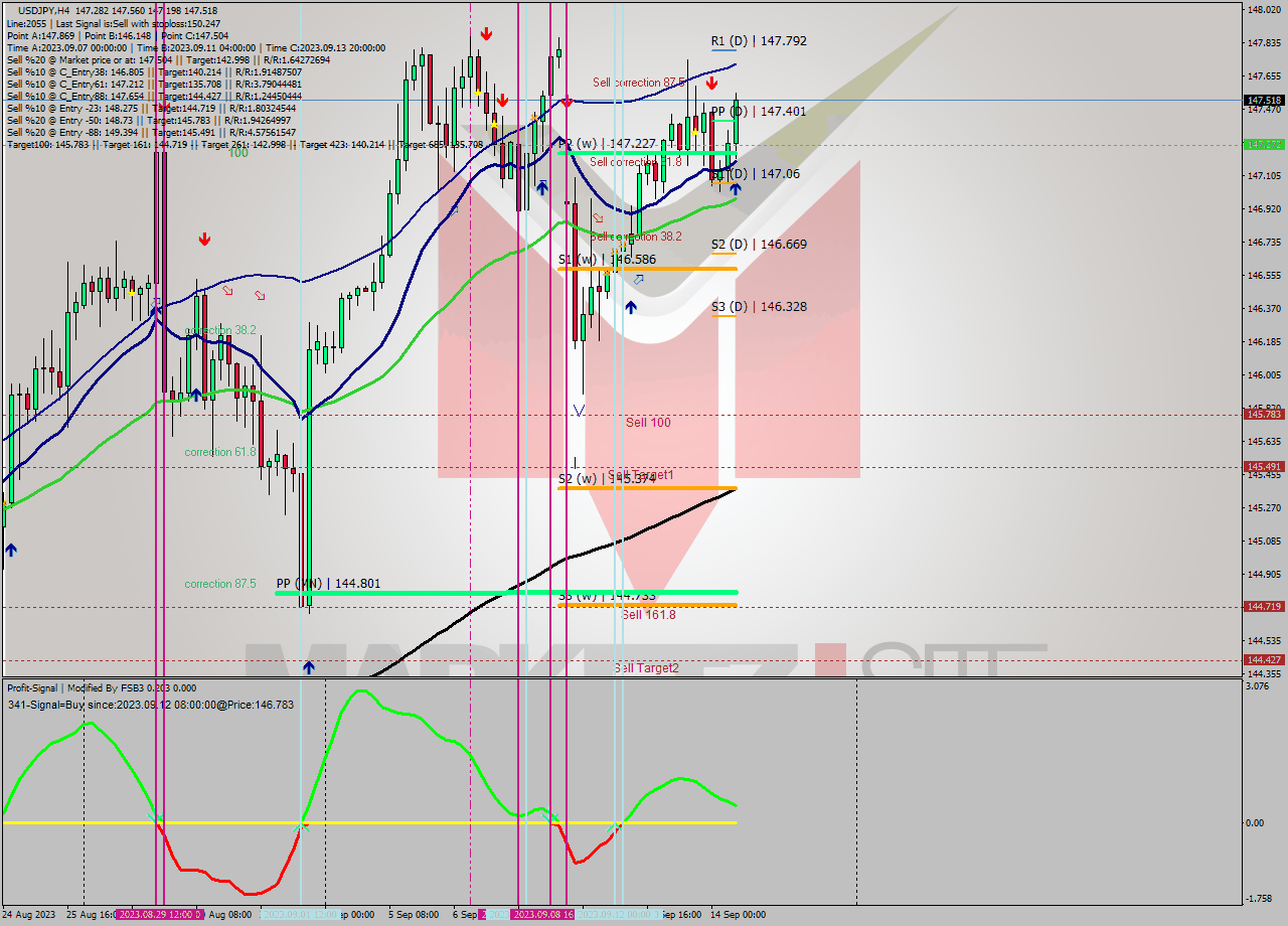 USDJPY MultiTimeframe analysis at date 2023.09.08 14:09