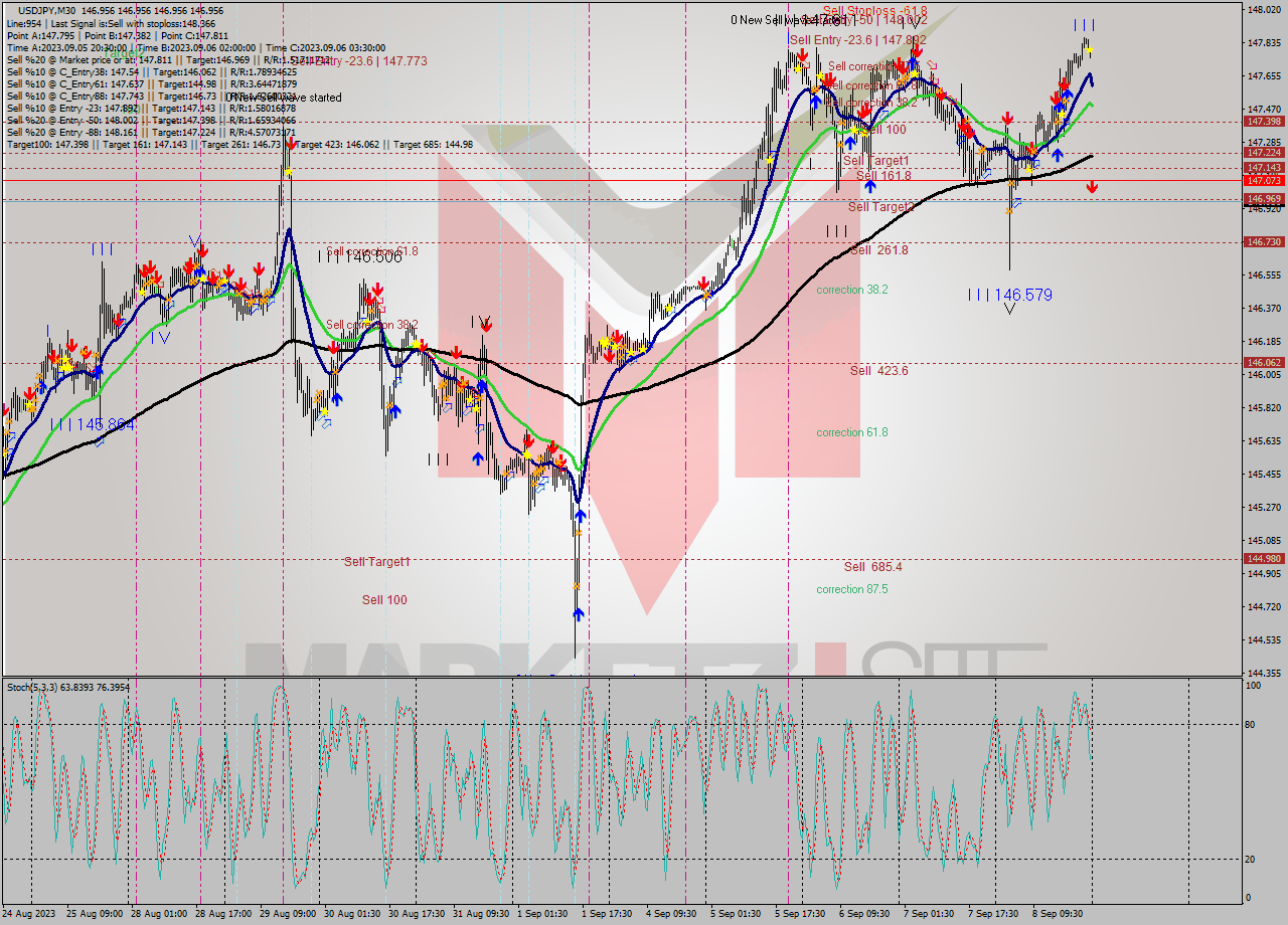 USDJPY M30 Signal