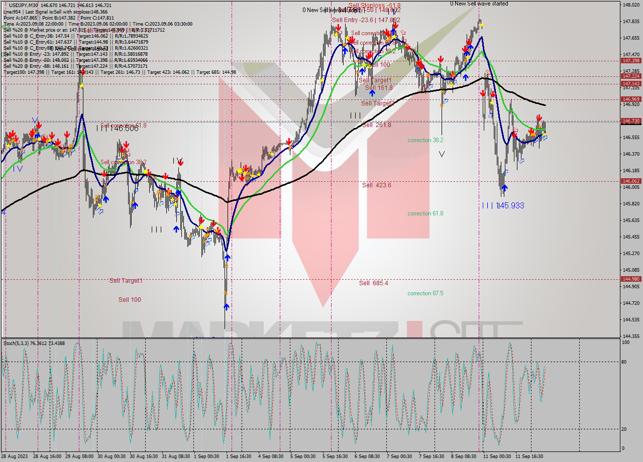 USDJPY M30 Signal