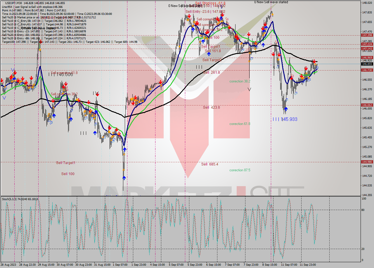 USDJPY M30 Signal