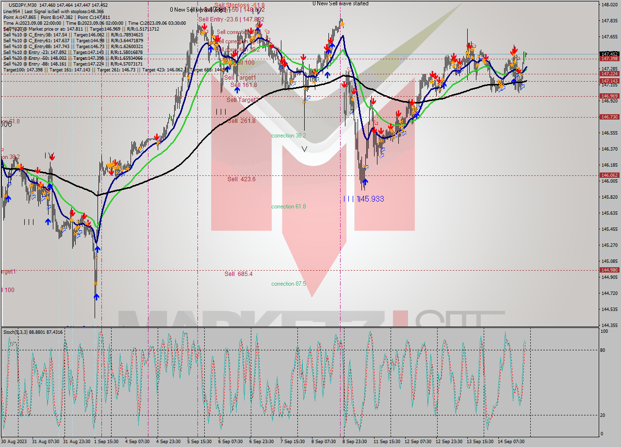 USDJPY M30 Signal