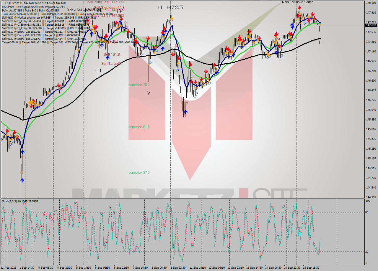 USDJPY M30 Analysis USDJPY M30 Signal