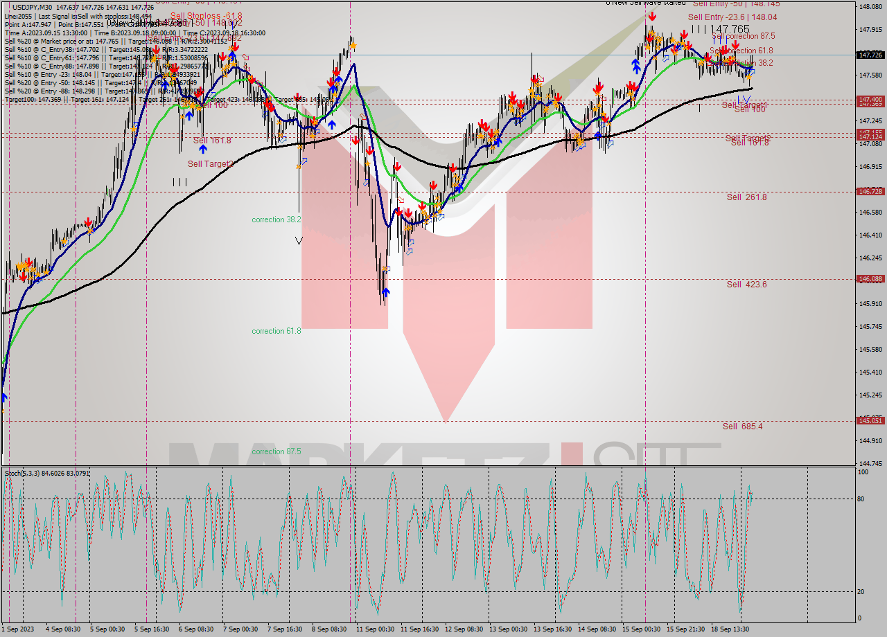 USDJPY M30 Analysis USDJPY M30 Signal