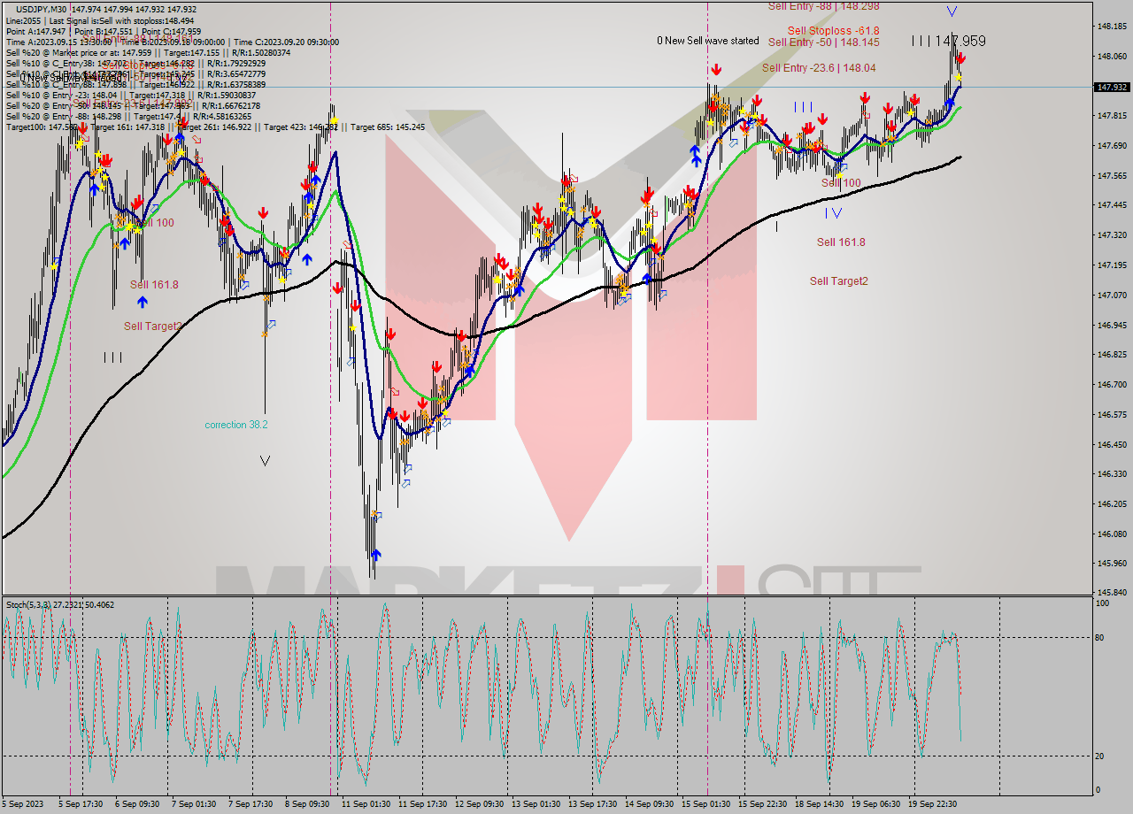 USDJPY M30 Signal