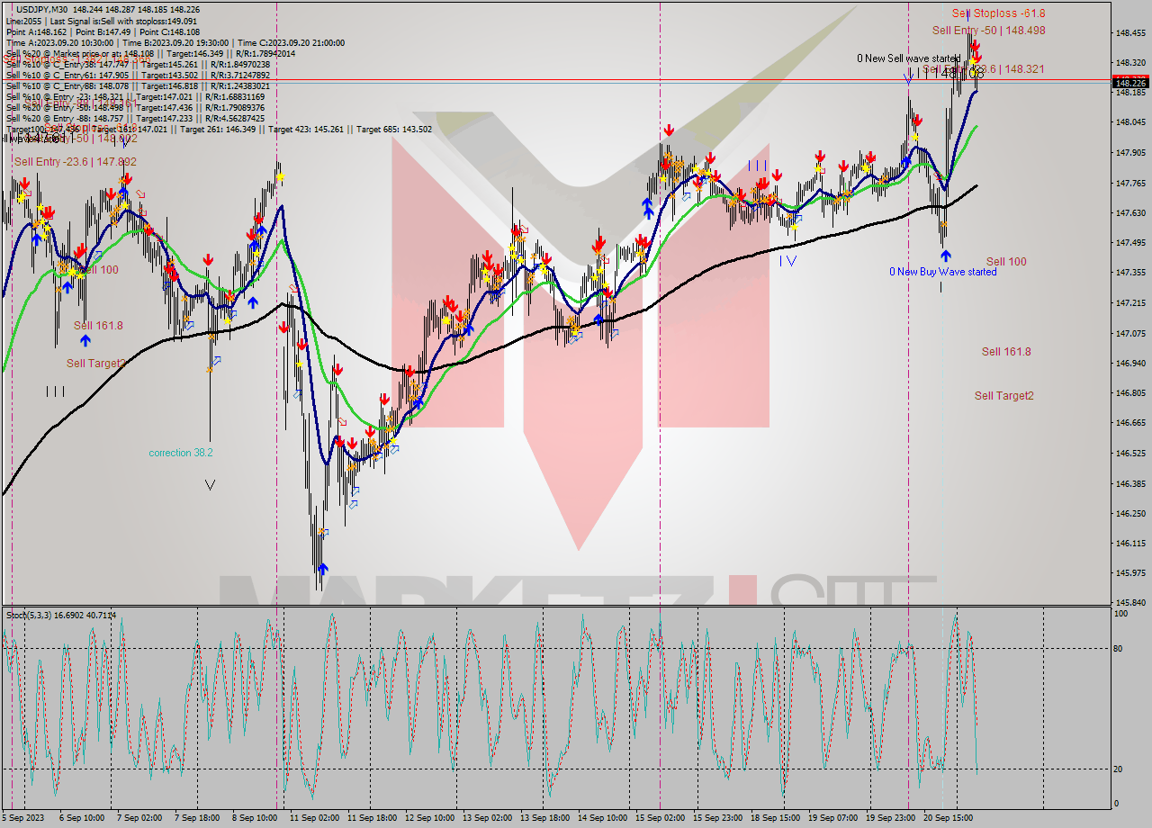 USDJPY M30 Signal