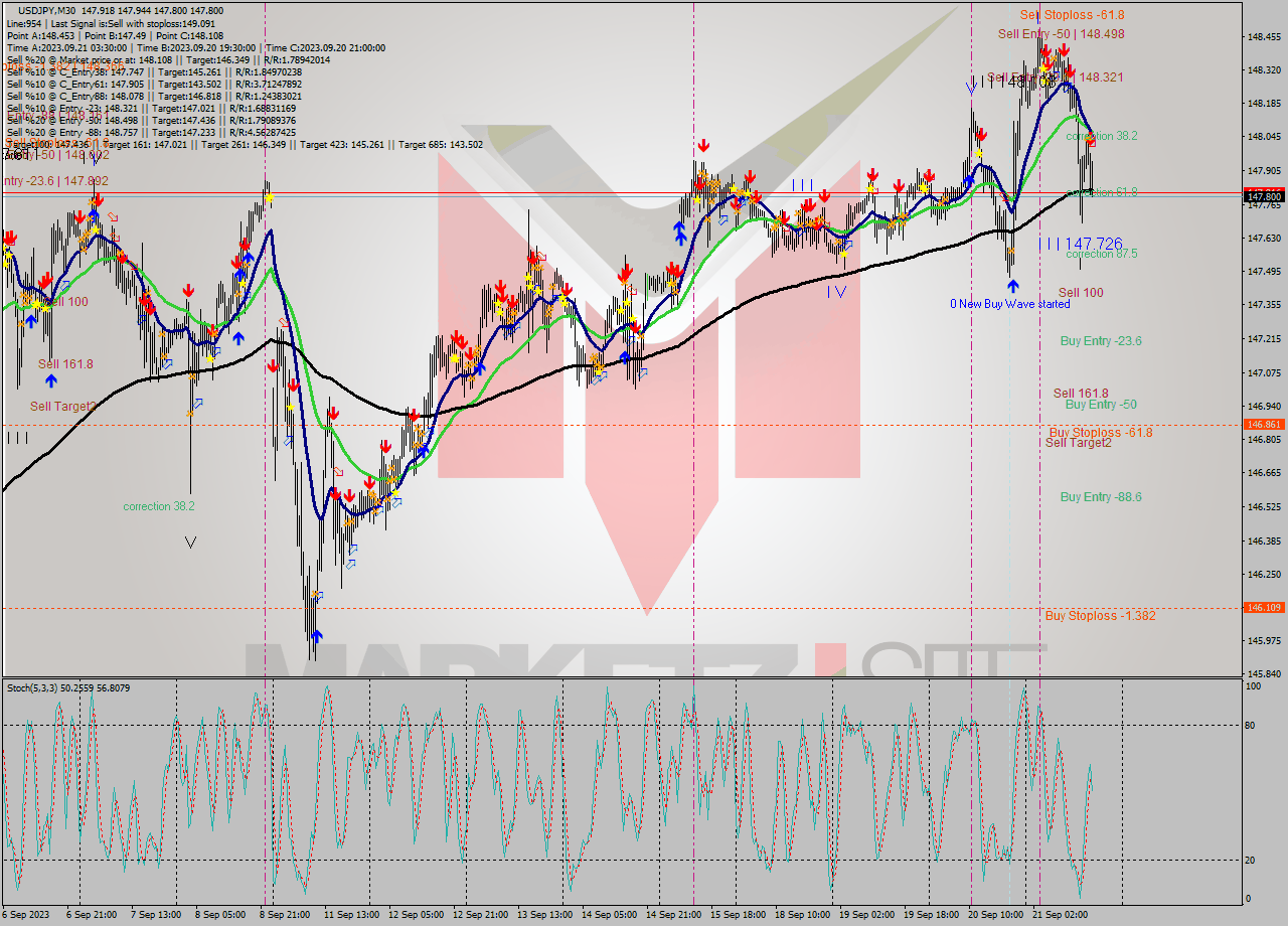 USDJPY M30 Analysis USDJPY M30 Signal