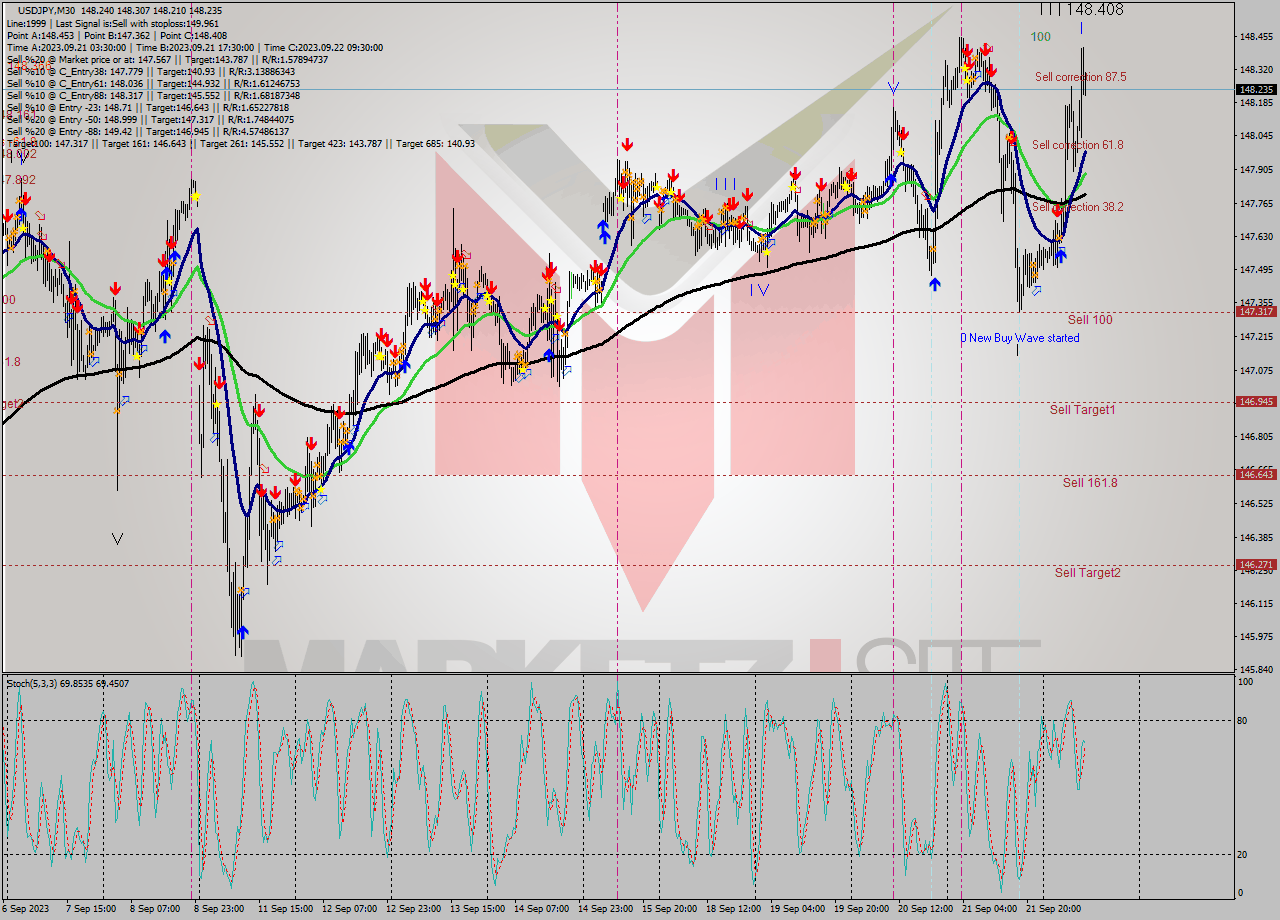 USDJPY M30 Signal