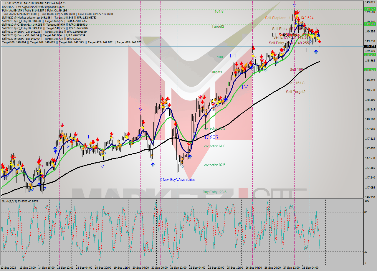 USDJPY M30 Analysis USDJPY M30 Signal