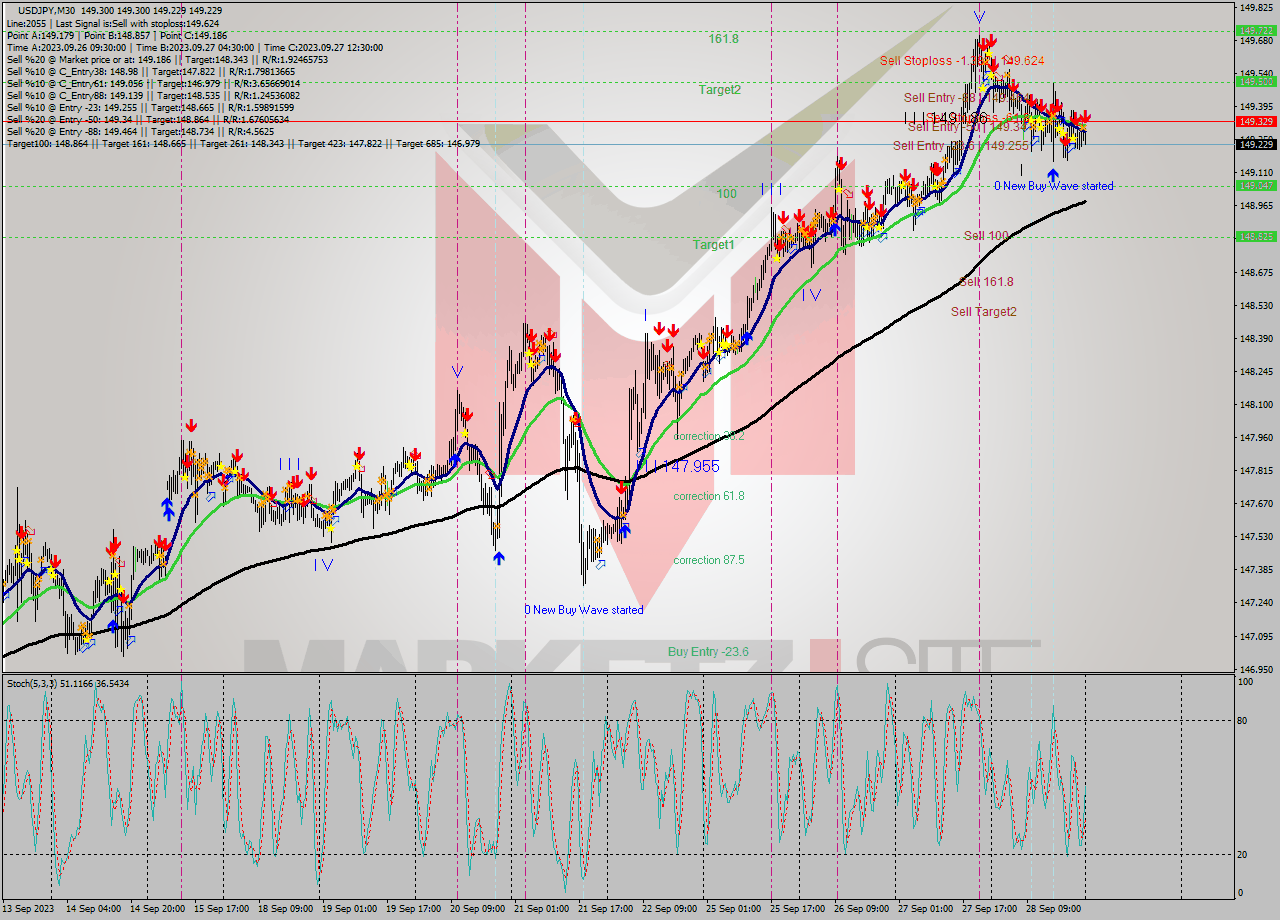 USDJPY M30 Signal