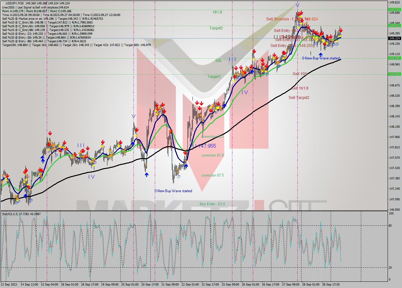 USDJPY M30 Signal