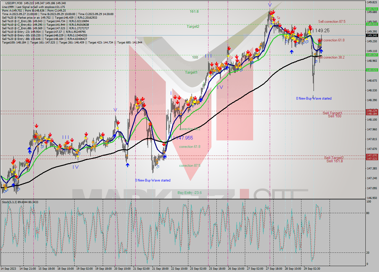 USDJPY M30 Signal