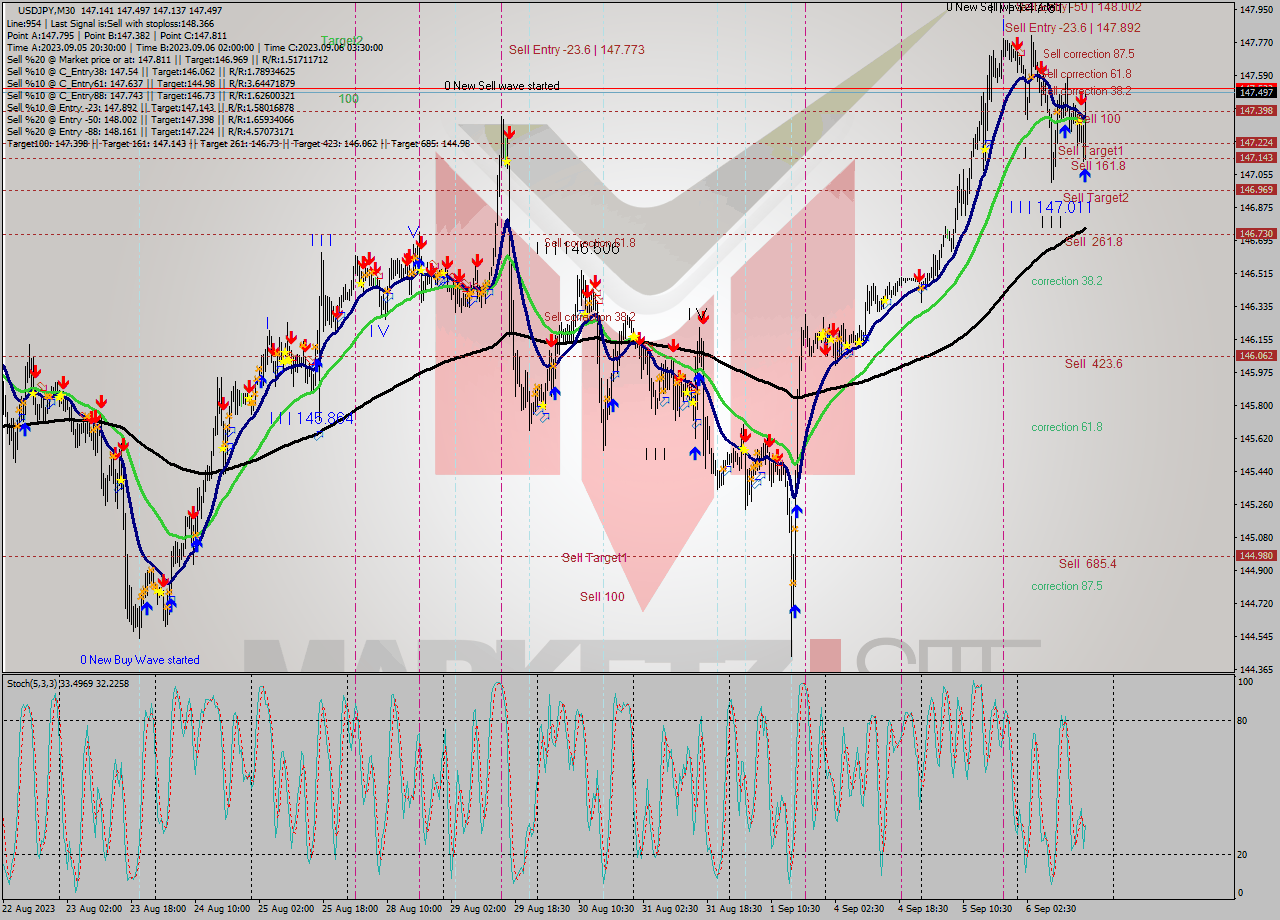 USDJPY M30 Signal