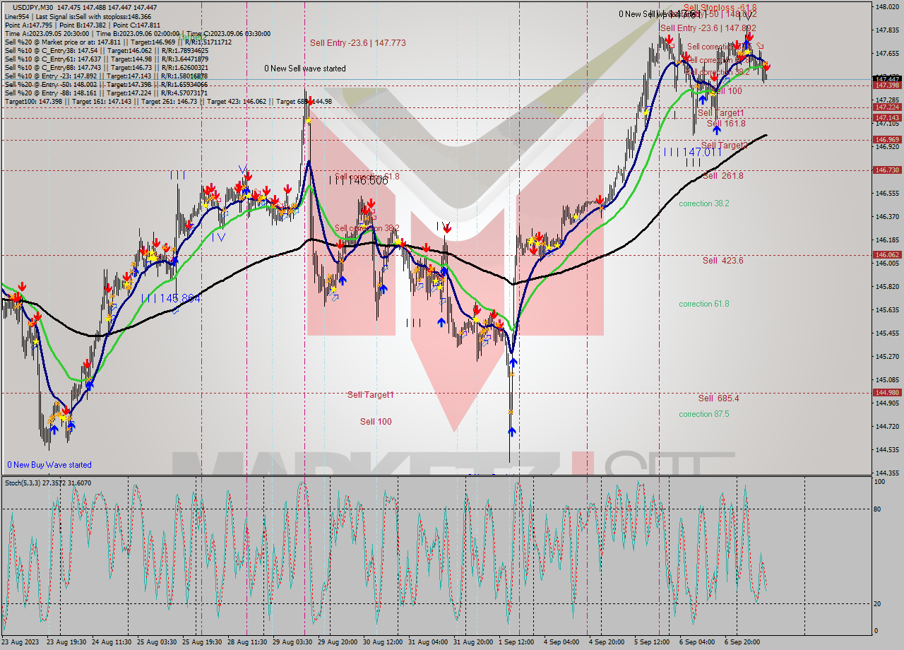 USDJPY M30 Signal