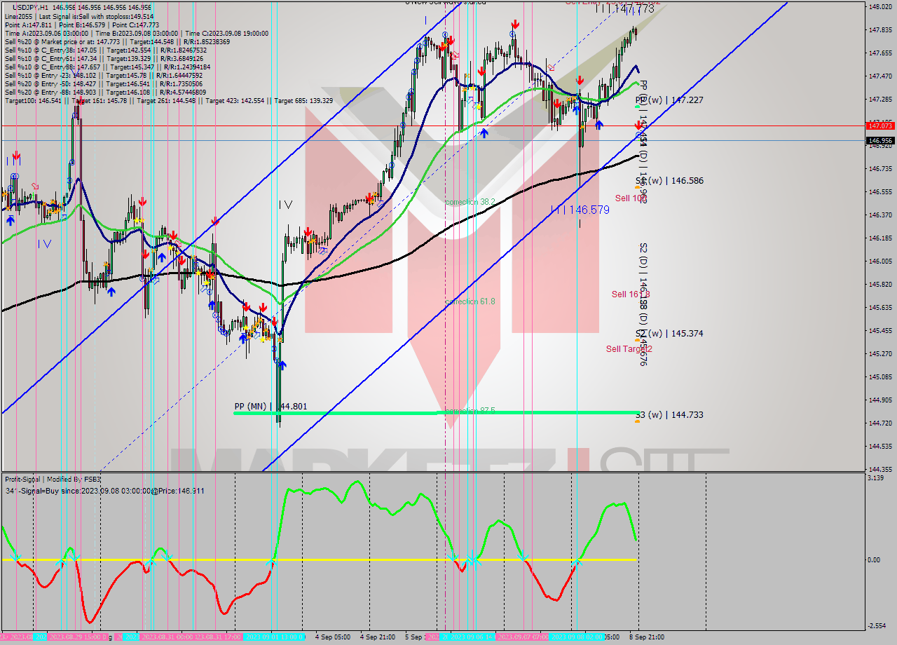 USDJPY H1 Signal