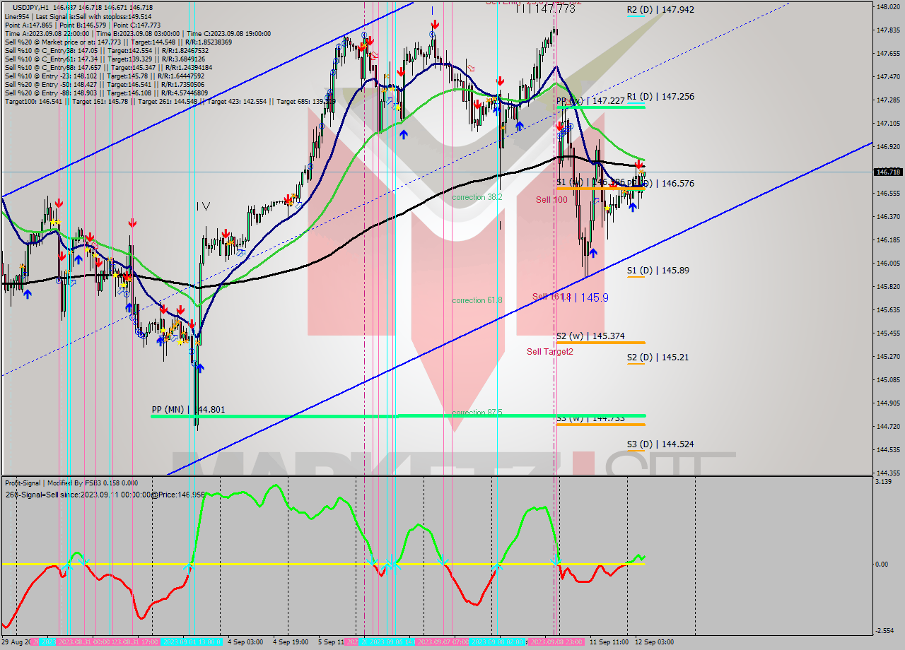 USDJPY H1 Signal