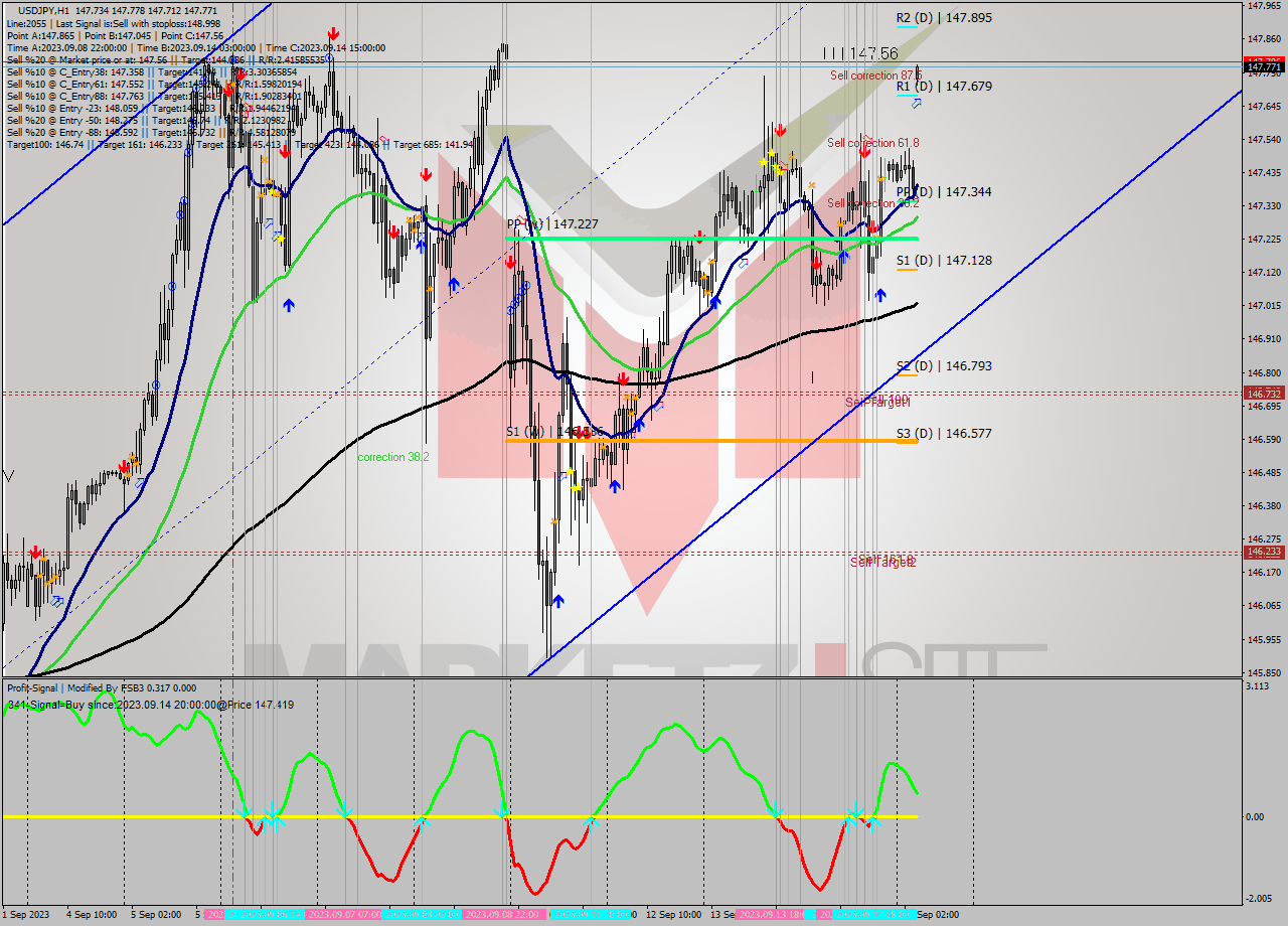 USDJPY H1 Signal