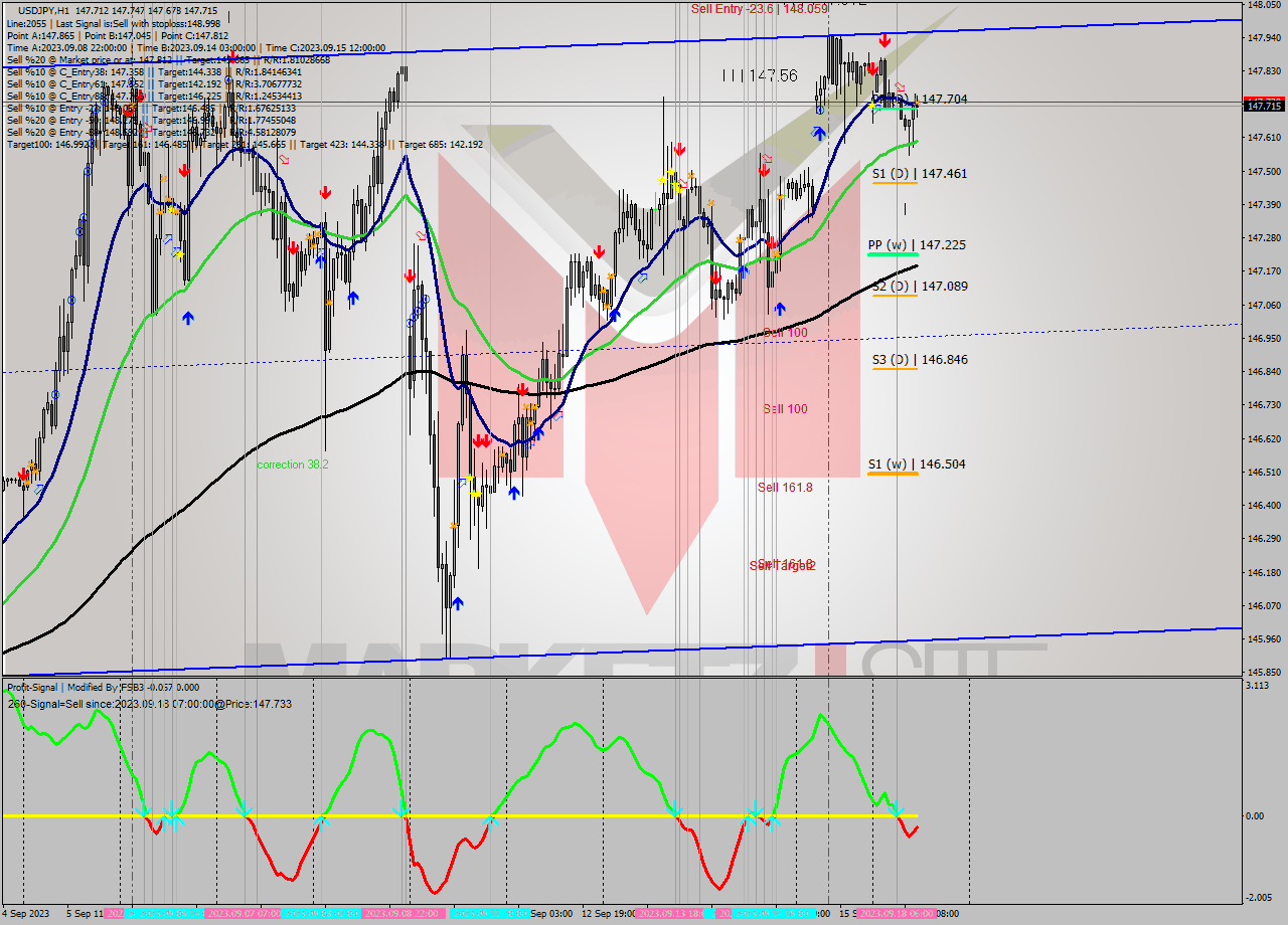 USDJPY H1 Analysis USDJPY H1 Signal