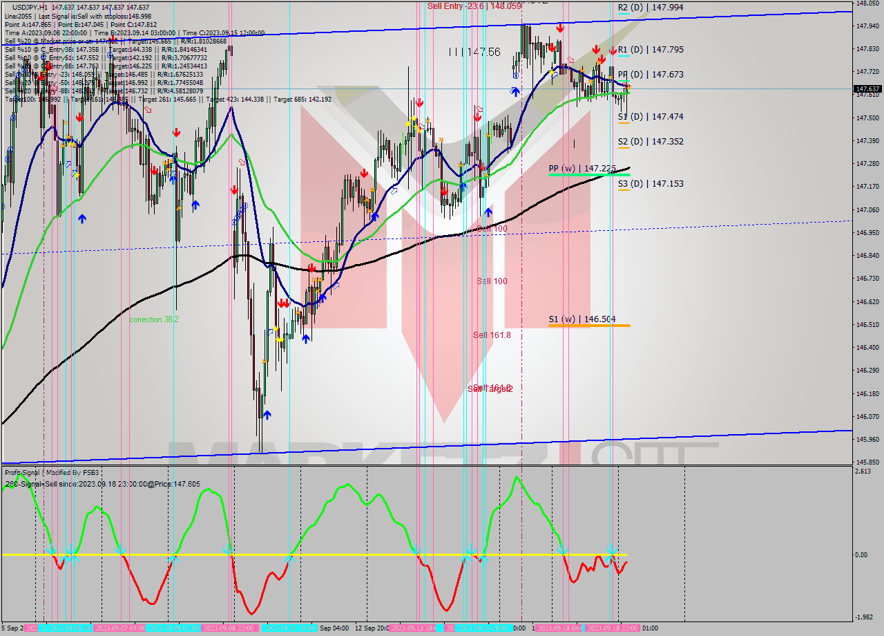 USDJPY H1 Analysis USDJPY H1 Signal