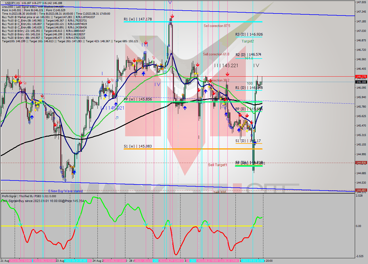 USDJPY H1 Signal