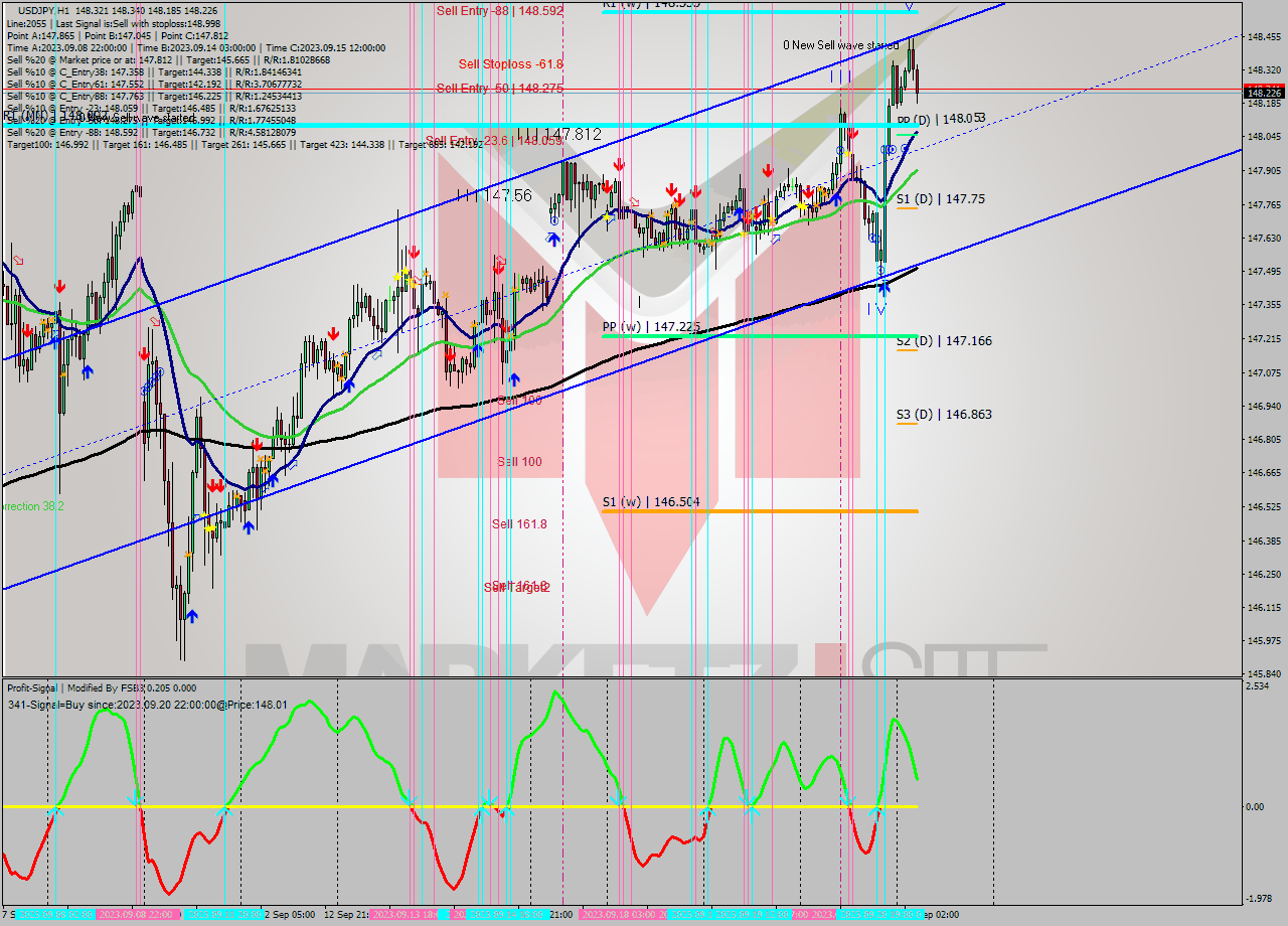 USDJPY H1 Signal