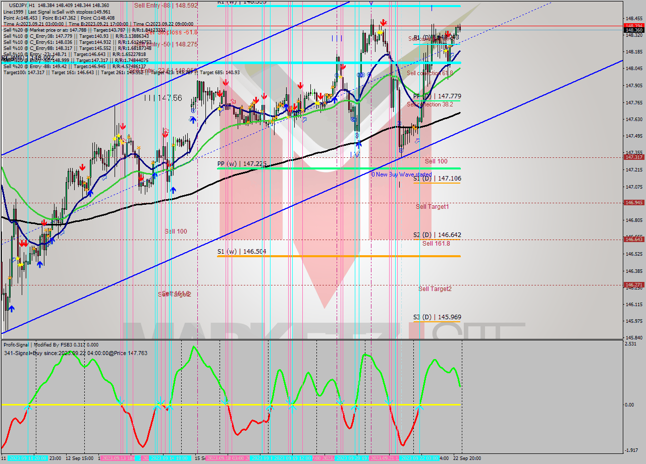 USDJPY H1 Signal