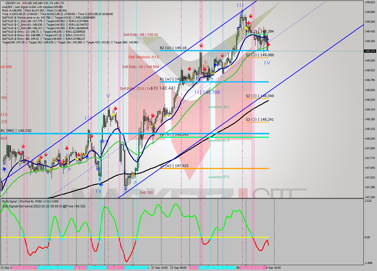 USDJPY H1 Analysis USDJPY H1 Signal
