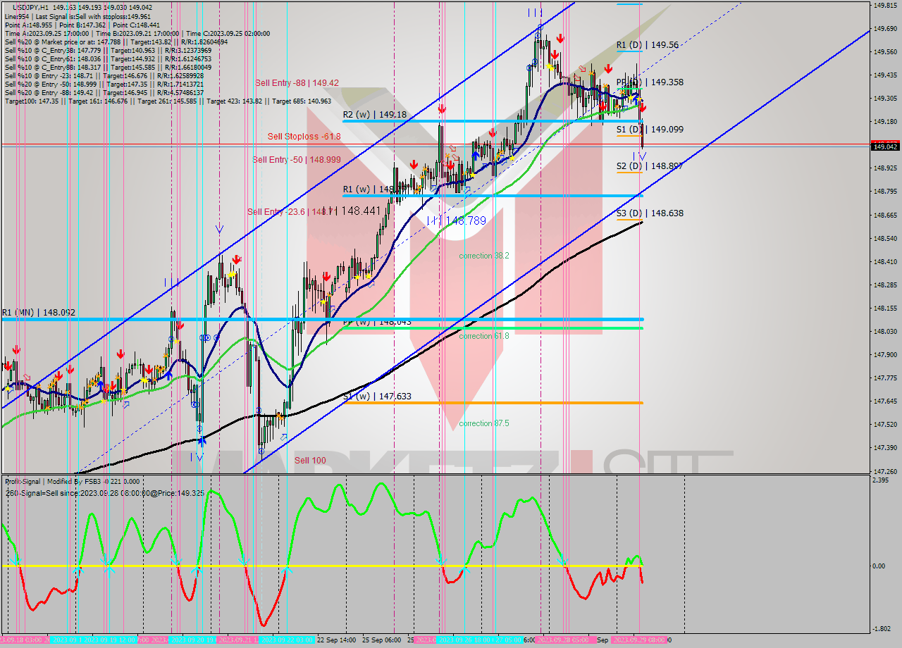 USDJPY H1 Signal