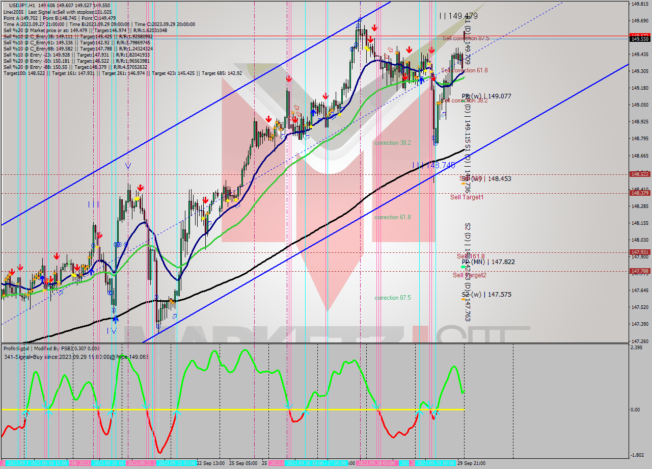 USDJPY H1 Signal