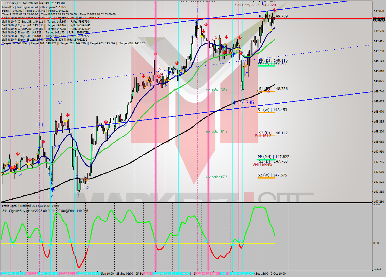 USDJPY H1 Signal