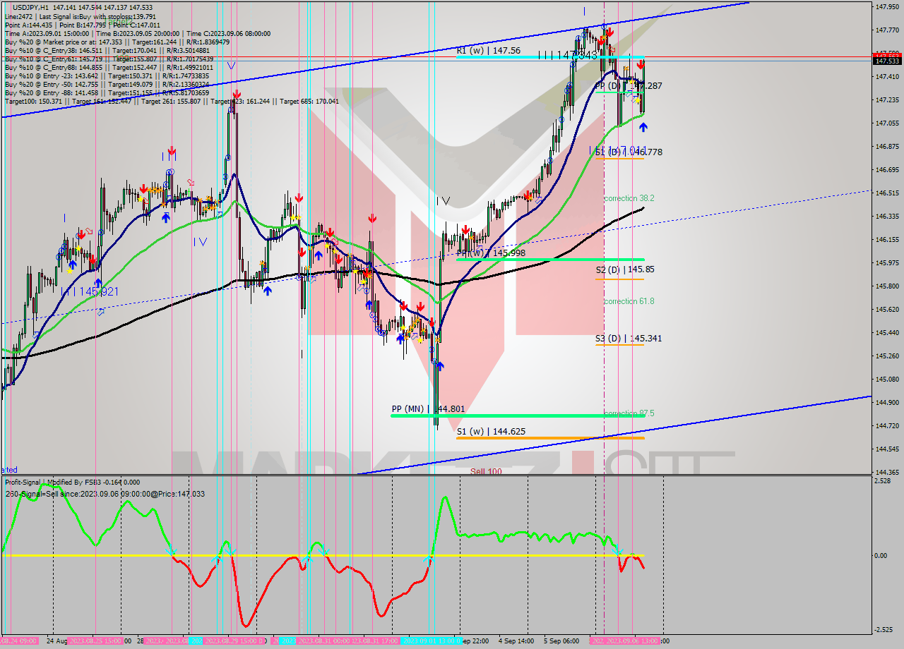 USDJPY H1 Signal