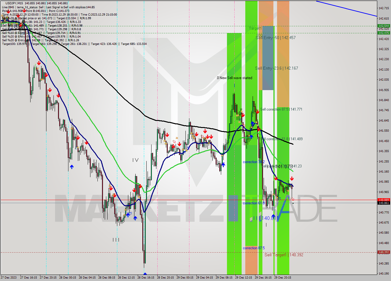 USDJPY M15 Signal