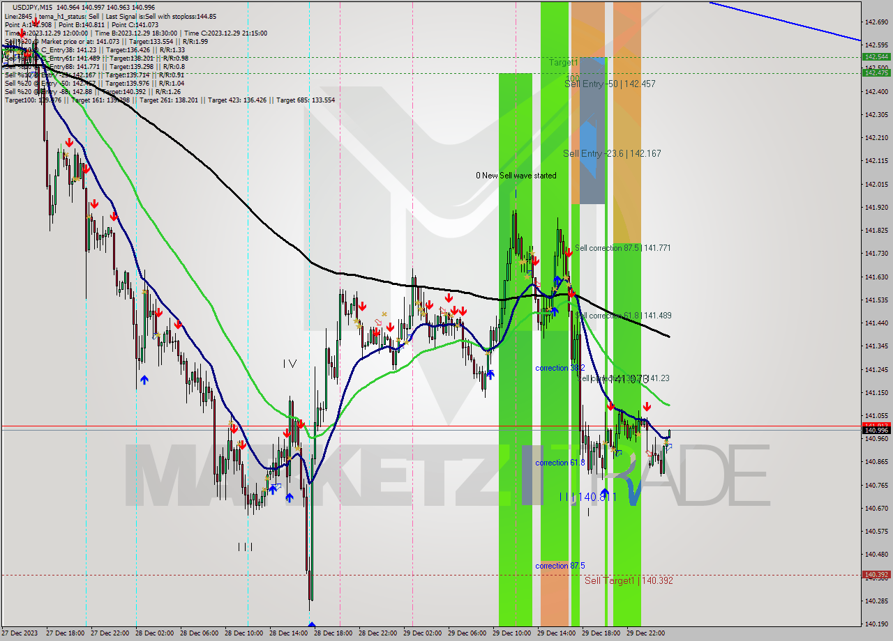 USDJPY M15 Signal