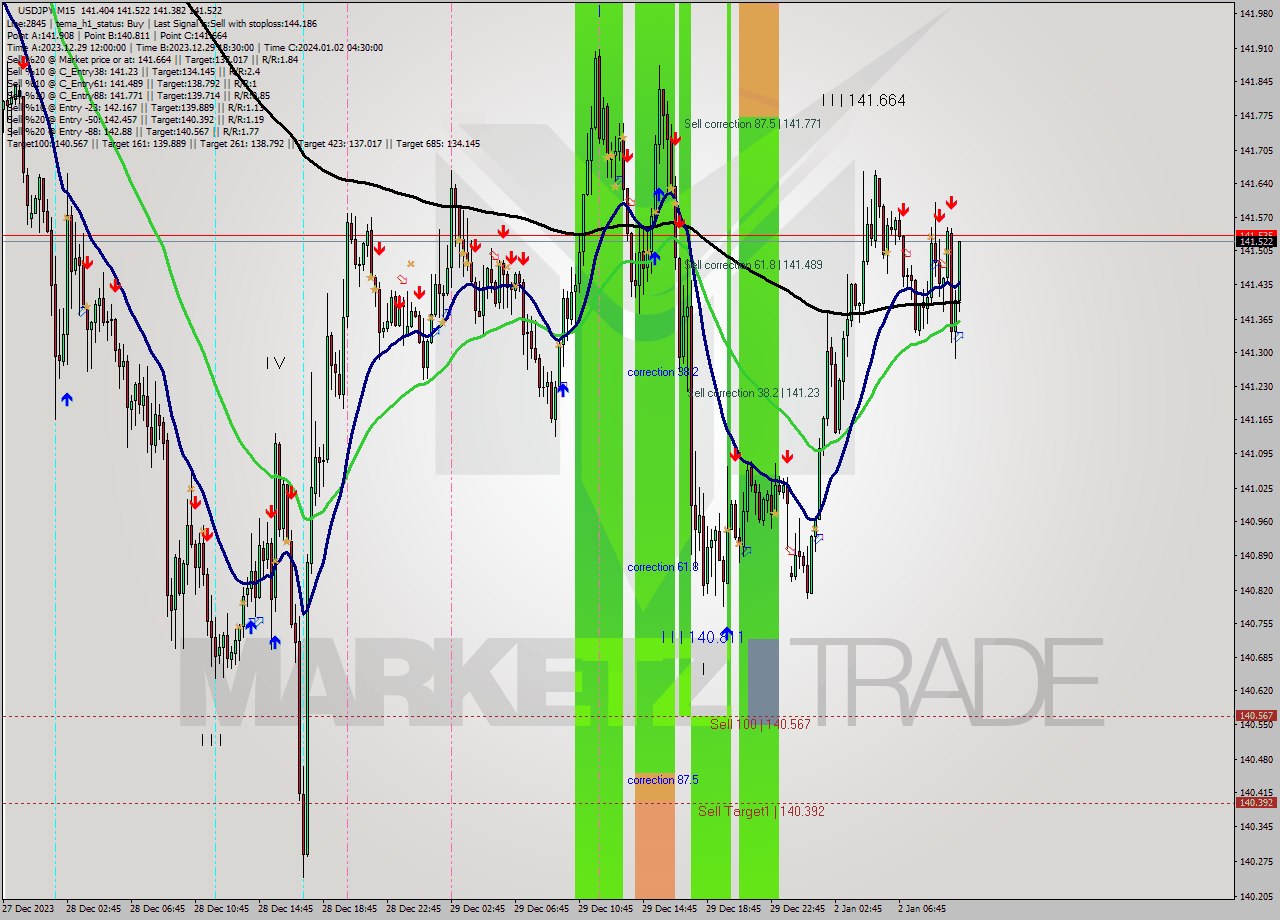 USDJPY M15 Signal