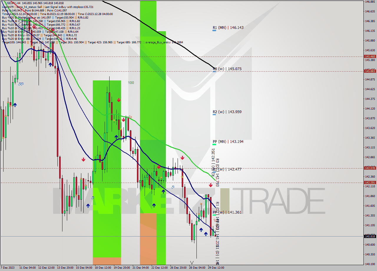 USDJPY MultiTimeframe analysis at date 2024.01.02 01:09