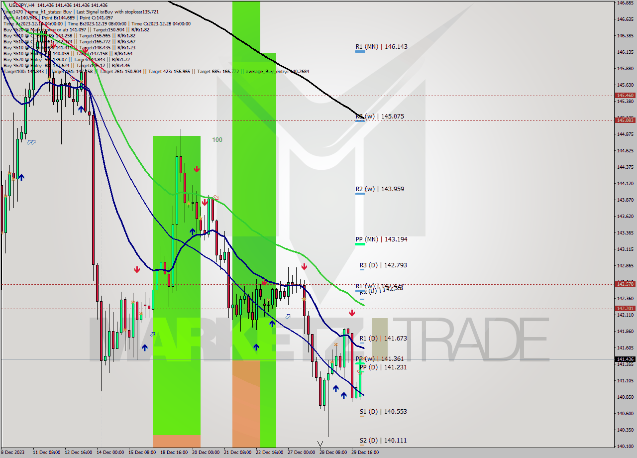 USDJPY MultiTimeframe analysis at date 2024.01.02 04:00