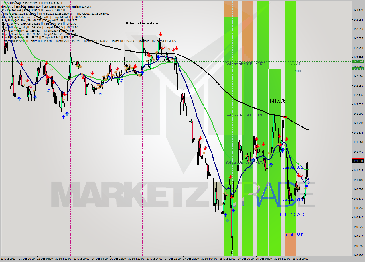 USDJPY M30 Signal