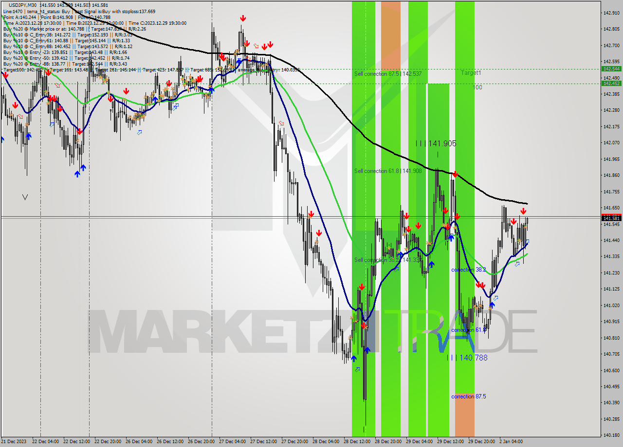 USDJPY M30 Signal