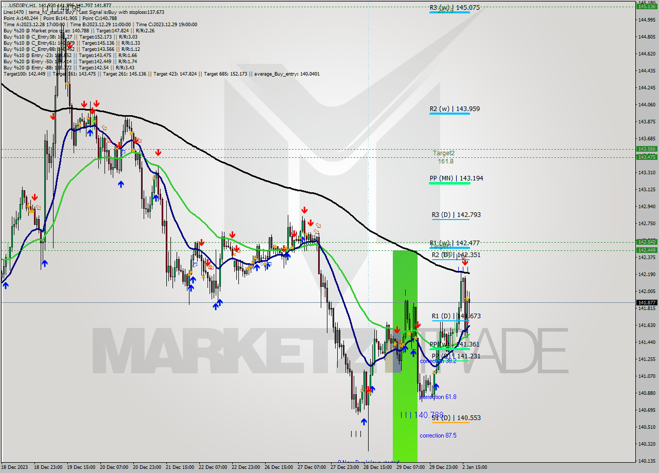 USDJPY H1 Signal