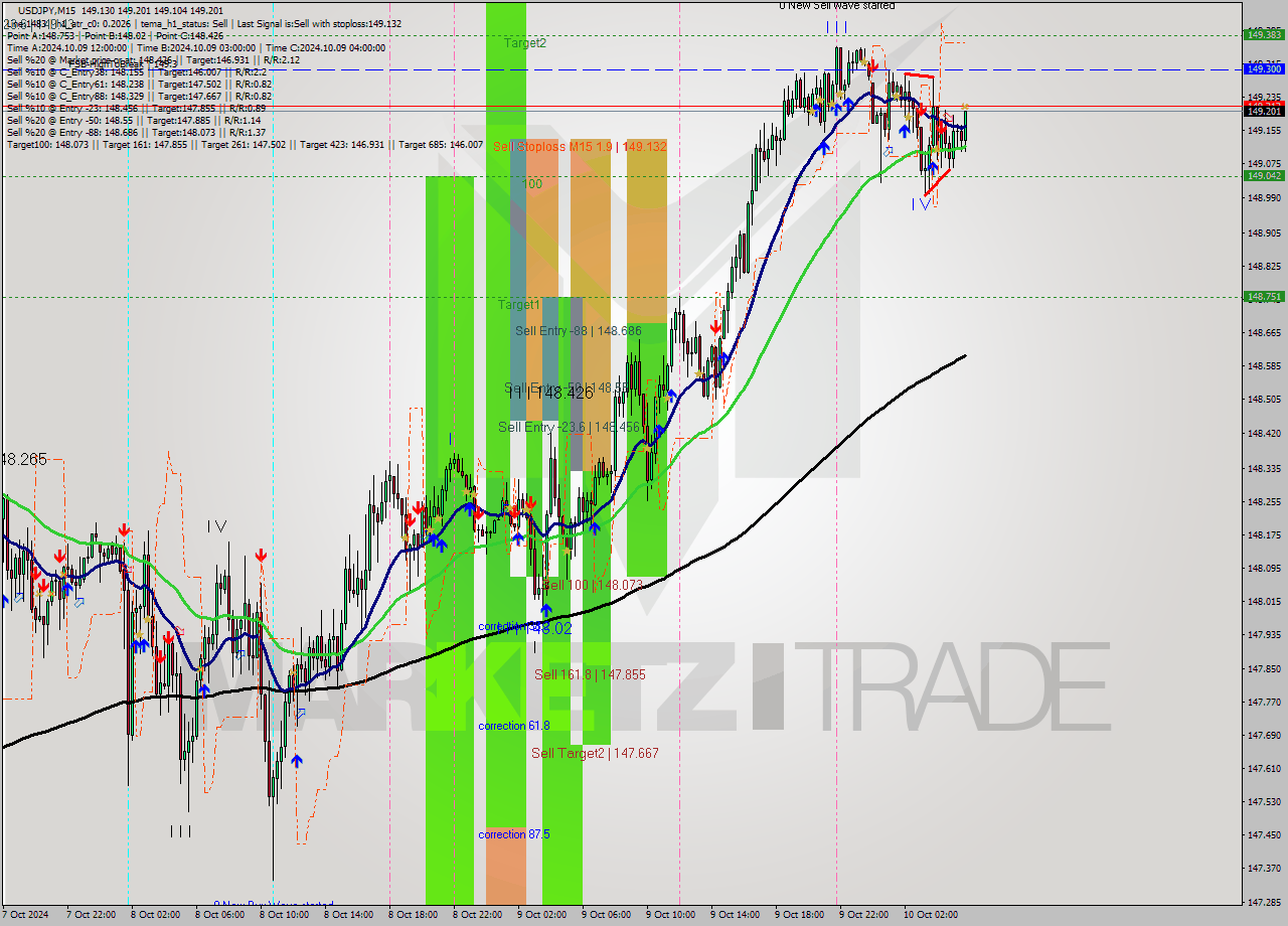 USDJPY M15 Signal