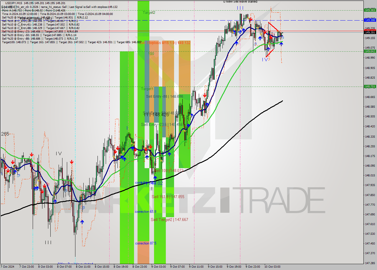 USDJPY M15 Signal