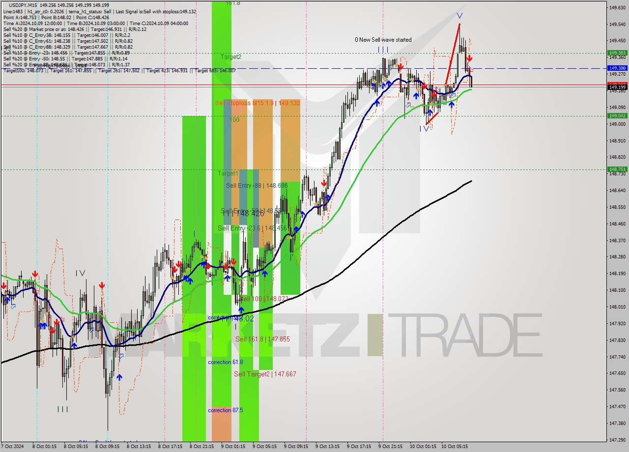 USDJPY M15 Signal