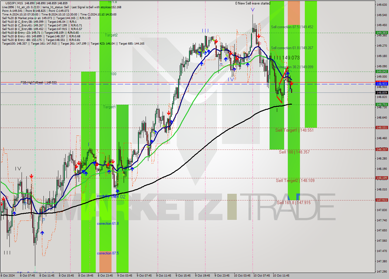 USDJPY M15 Signal