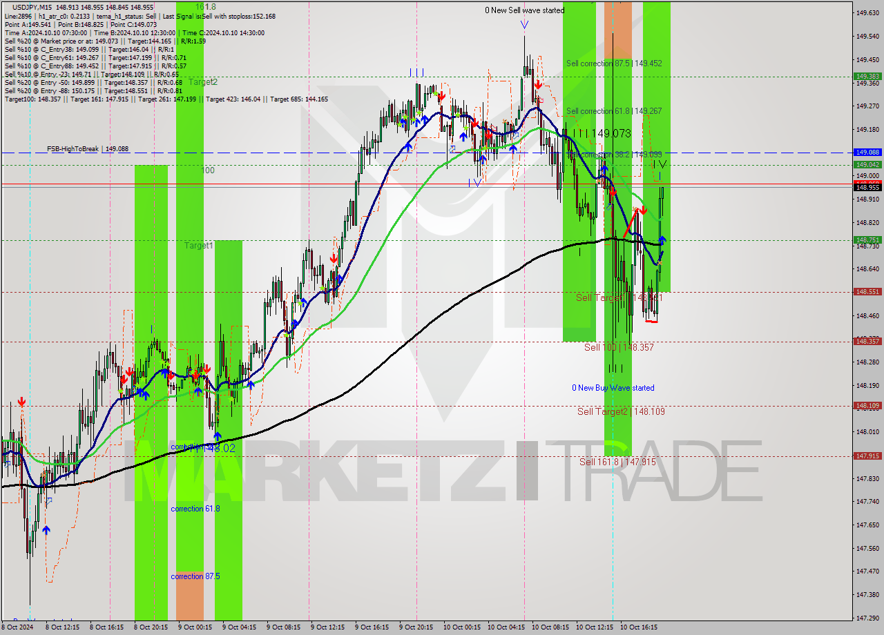 USDJPY M15 Signal