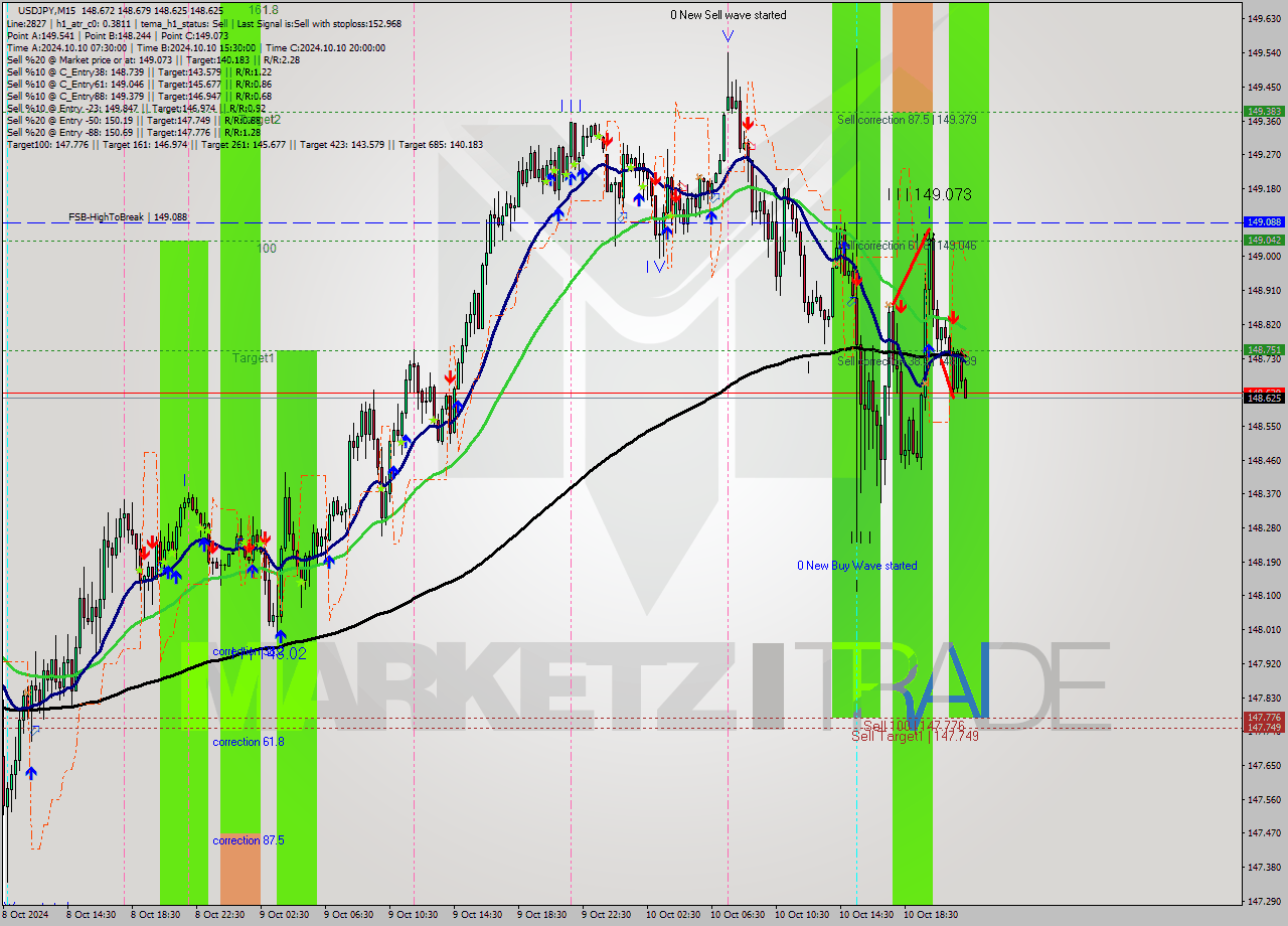 USDJPY M15 Signal