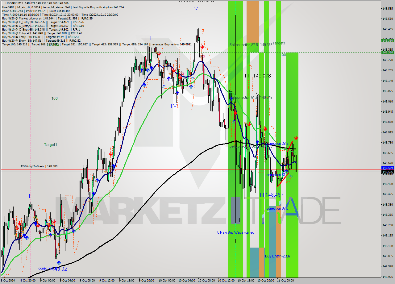 USDJPY M15 Signal