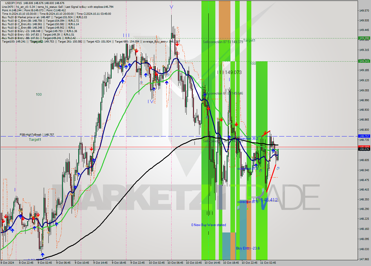 USDJPY M15 Signal