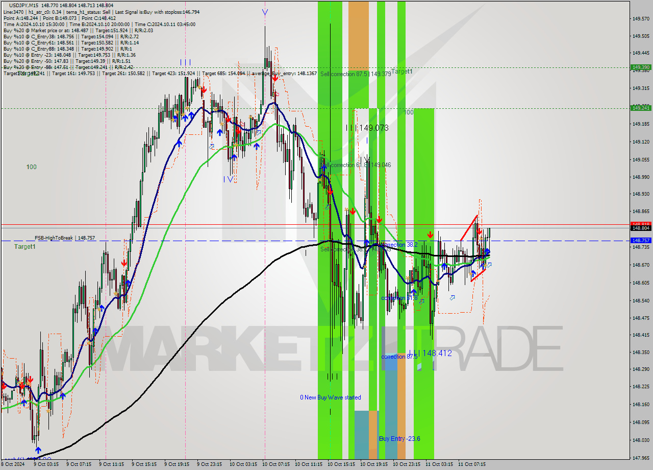 USDJPY M15 Signal