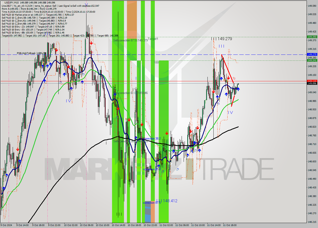 USDJPY M15 Signal